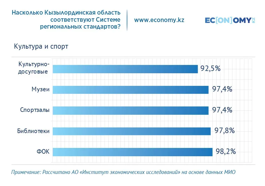 Обеспеченность населения Кызылординской области теплоснабжением составляет 30%  3025355 — Kapital.kz 