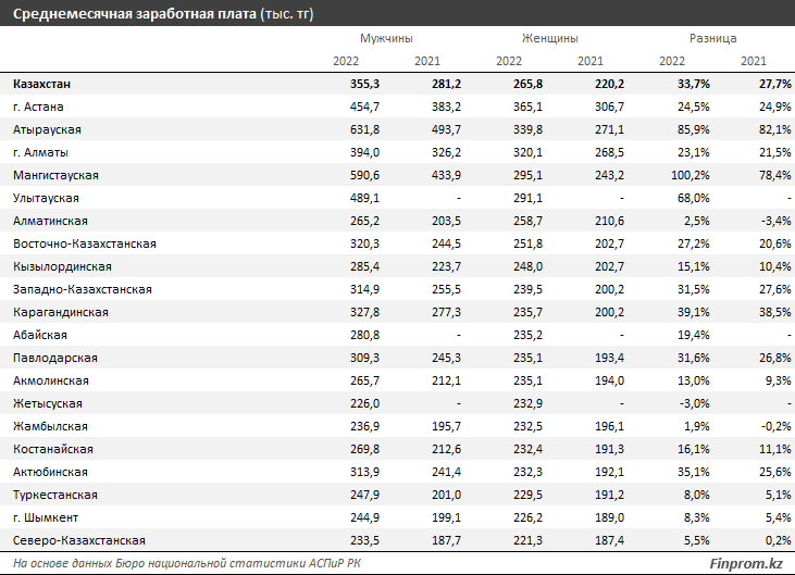 Мужчинам в Казахстане платят на 34% больше, чем женщинам 2375422 — Kapital.kz 