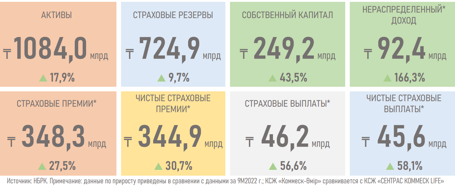 Рентабельность рынка страхования жизни обеспечивают пенсионные аннуитеты 2623603 — Kapital.kz 