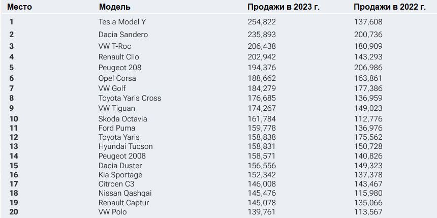 Итоги европейских продаж 2023 года и новый Porsche Macan 2731379 — Kapital.kz 