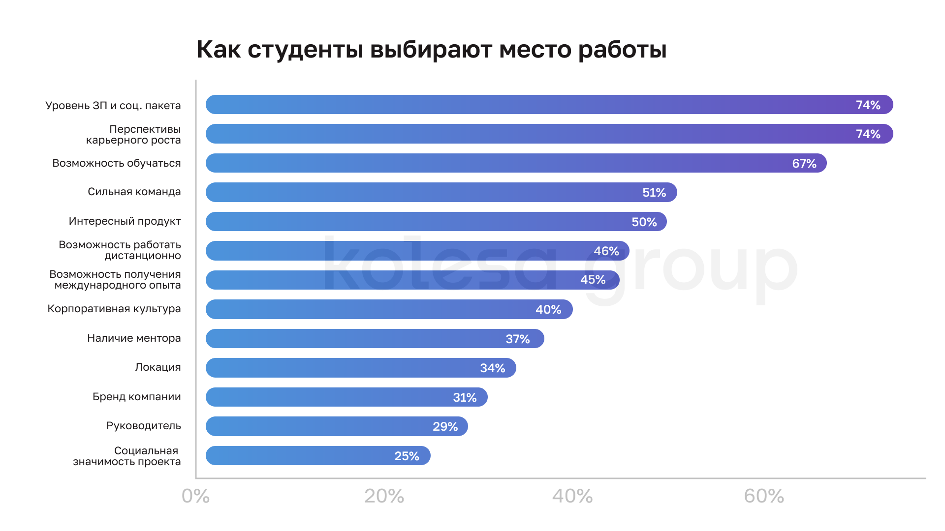 Топ-5 факторов при выборе работодателя в IT — исследование Kolesa Group 2963520 — Kapital.kz 