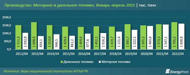 В Казахстане дизтопливо за год подорожало на 42 % 1427956 - Kapital.kz 