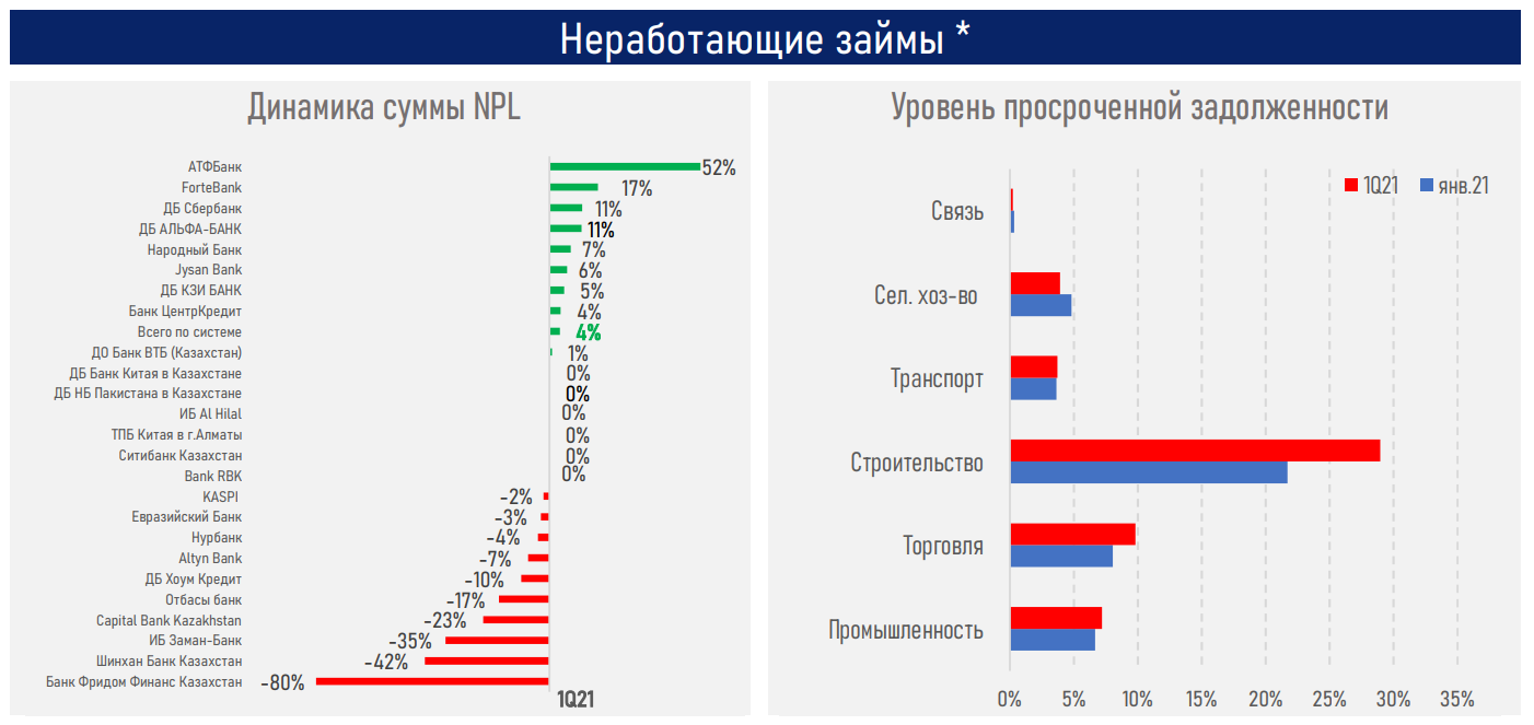 Восстановление темпов кредитования будет зависеть от роста экономики - АФК 739254 - Kapital.kz 