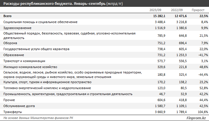 Расходы бюджета выросли на 23%, доходы — всего на 10% 2593687 — Kapital.kz 