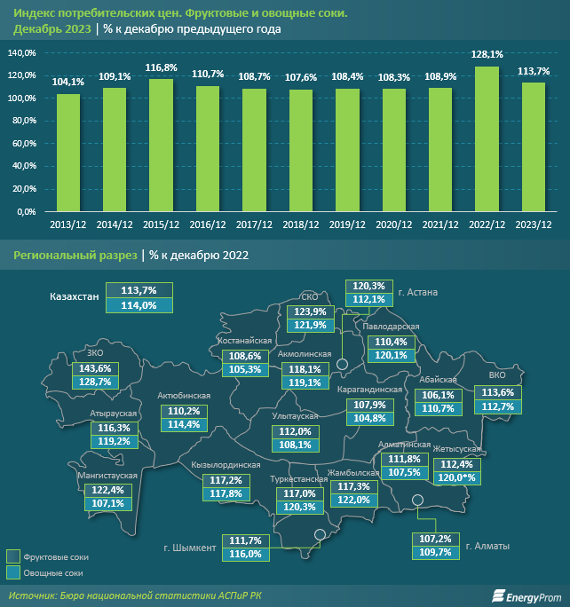 Производство соков в стране сократилось в 2,5 раза за 10 лет  2711435 — Kapital.kz 