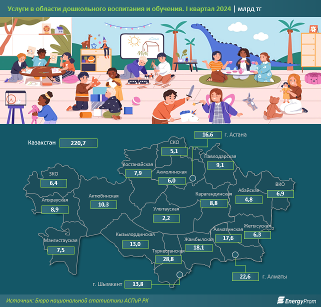 Услуги детских центров развития в Казахстане подорожали на 3% 3205865 — Kapital.kz 