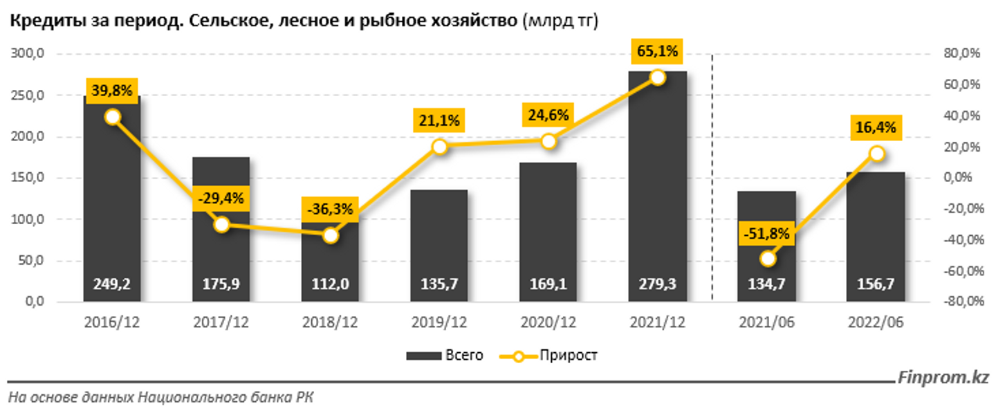 За полгода объем займов в сфере АПК вырос на 16% 1575670 - Kapital.kz 