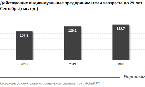 Число индивидуальных предпринимателей