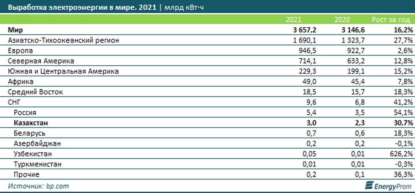 За год выработка электроэнергии объектами ВИЭ выросла на 21% 1881730 - Kapital.kz 