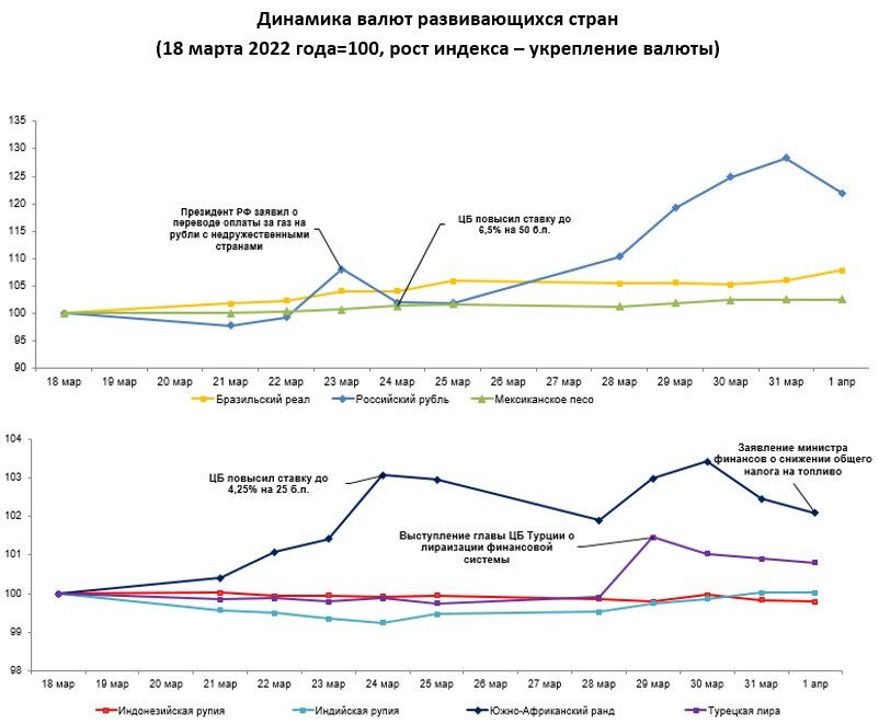 Валютная динамик. Динамика. Динамика доллара с 91 года. Динамика валютного характера 2022. Курс валют новости.