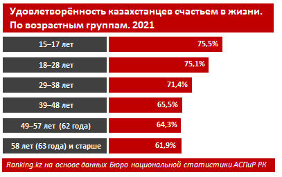 В рейтинге по уровню счастья Казахстан занял 45 место 897889 - Kapital.kz 