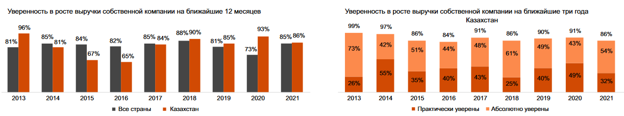 Предприниматели назвали главные угрозы для бизнеса в 2021 году 684559 - Kapital.kz 