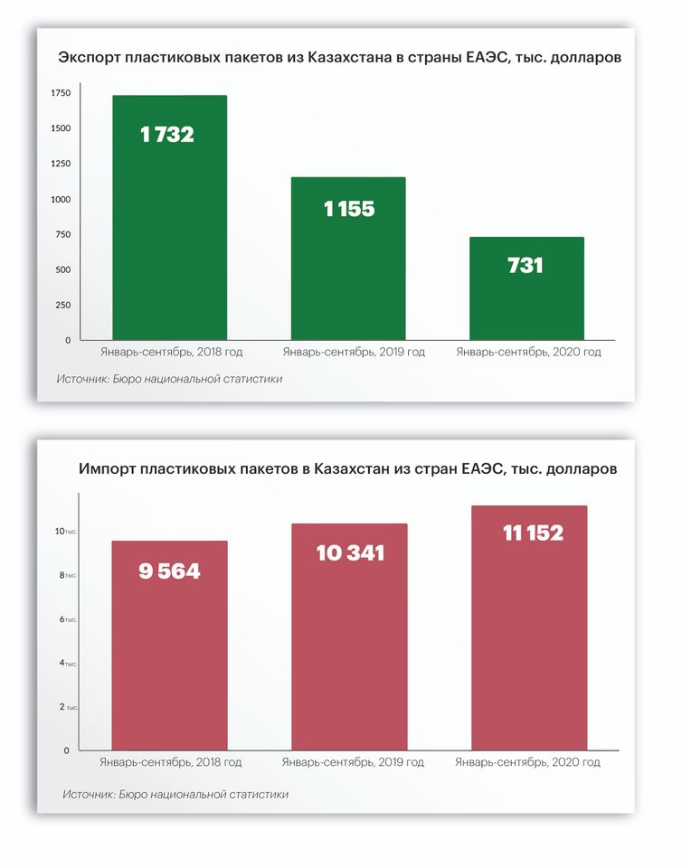 Как работают производители пластиковых пакетов? 521714 - Kapital.kz