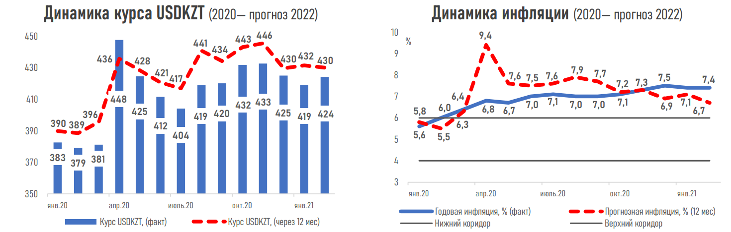 Ввп казахстана январь декабрь 2023. ВВП Казахстана 2021. ВВП Казахстана 2022. ВВП Казахстана 2020. Рост ВВП Казахстана 2022.