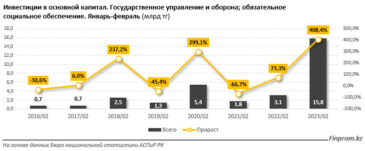 За год инвестиции в госуправление, оборону и соцобеспечение выросли в пять раз 1991618 — Kapital.kz 