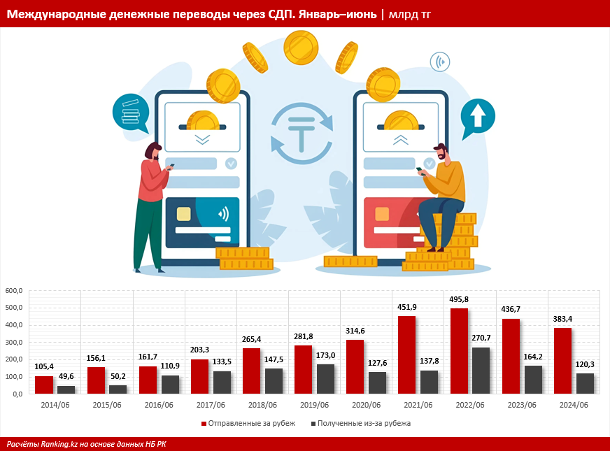 За полгода из-за рубежа в Казахстан перевели всего 120,3 млрд тенге 3258879 — Kapital.kz 