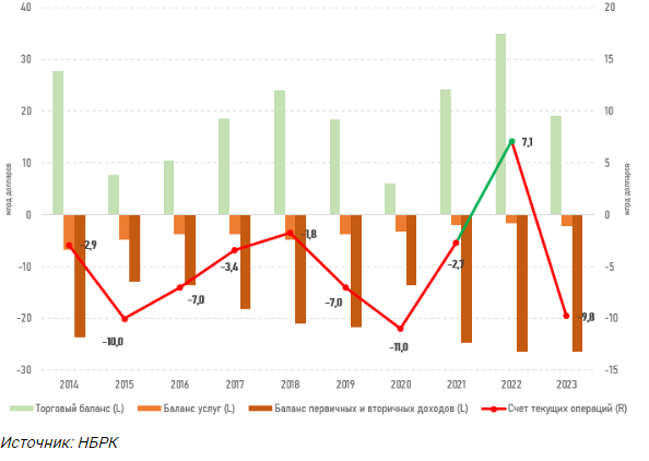 За год профицит торгового баланса Казахстана снизился на 45% 2742093 — Kapital.kz 