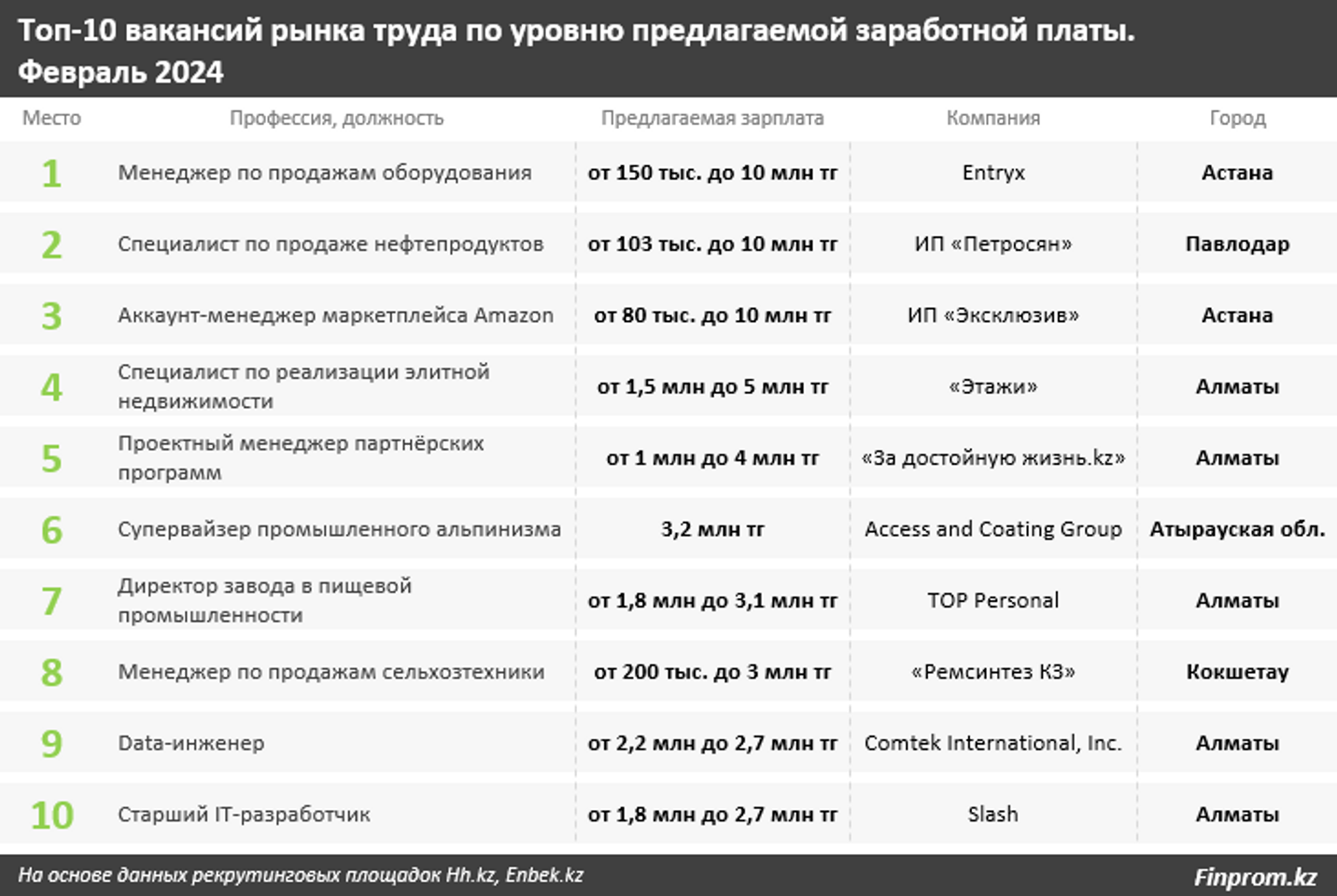 Кем нужно работать, чтобы получать миллион тенге в месяц? 2785249 — Kapital.kz 