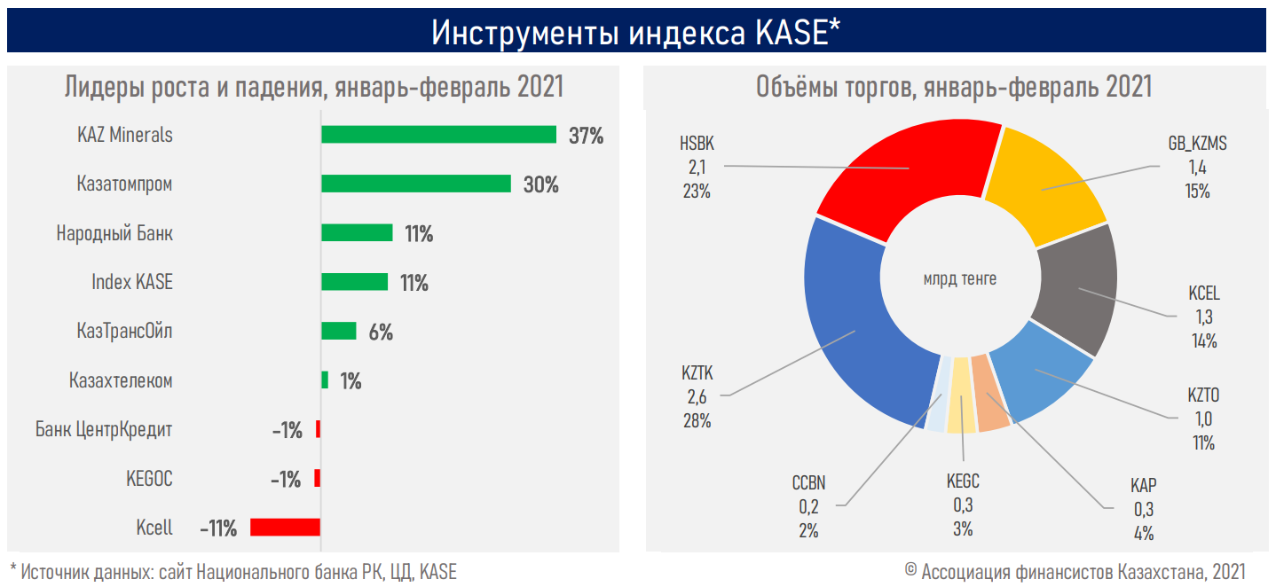 Касе сегодня. Индекс Kase. Фондовый рынок РК. Капитализация рынка ценных бумаг в мировом рынке в 2020 году. Казахстан рынок светильников 2020.