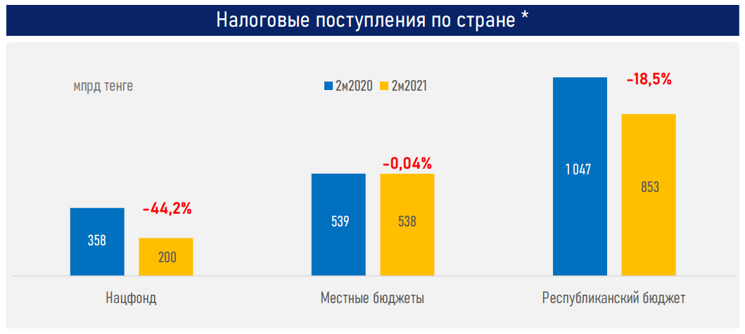 Показатель ввп казахстана. Консолидированный бюджет РК. Бюджет Казахстана. Дефицит консолидированного бюджета. Дефицит бюджета в Казахстане.