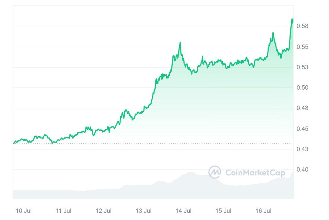 График 6. Стоимость Ripple (XRP) за неделю c 10 июля по 17 июля мая 2024 года — Kapital.kz 