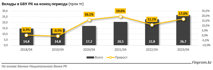 Депозиты в банках достигли 26,7 трлн тенге 2188437 — Kapital.kz 