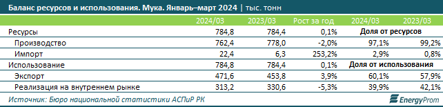 За первый квартал Казахстан экспортировал муки на $131,7 млн 3087935 — Kapital.kz 