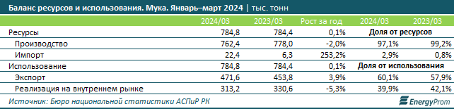 За первый квартал Казахстан экспортировал муку на $131,7 млн 3087999 — Kapital.kz 