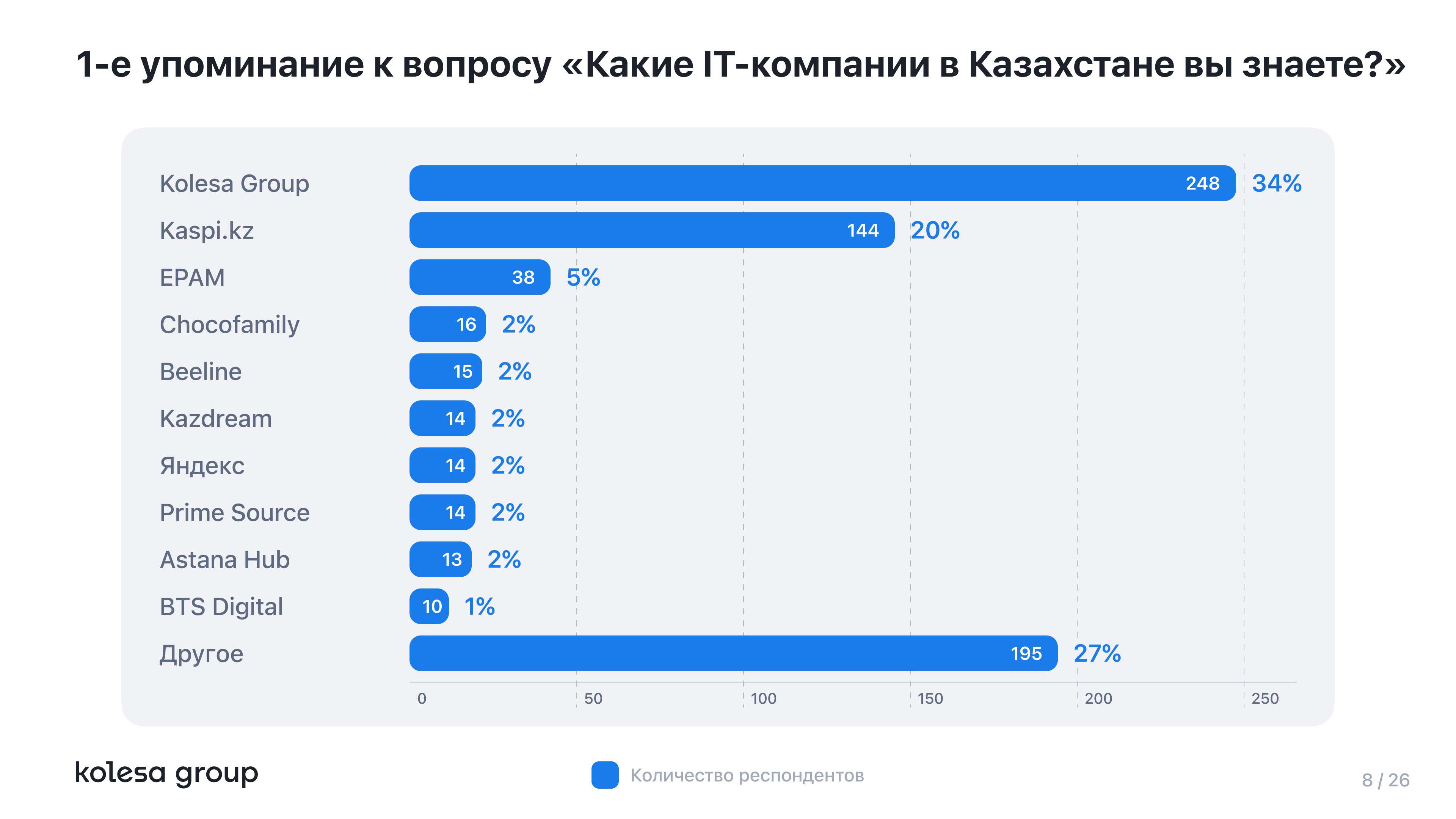Kolesa Group возглавляет список самых популярных IT-брендов в Казахстане 3083516 — Kapital.kz 