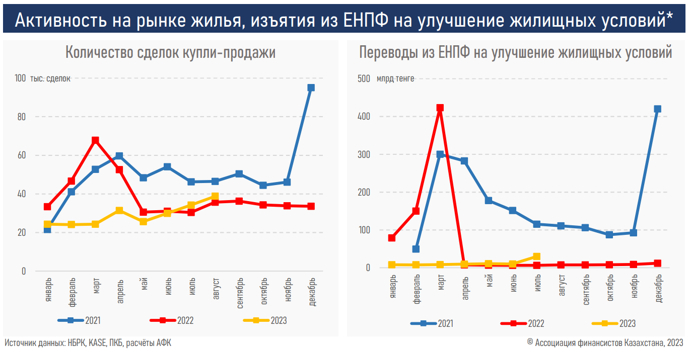 Сокращение господдержки обусловило рост коммерческой ипотеки — АФК 2424750 — Kapital.kz 