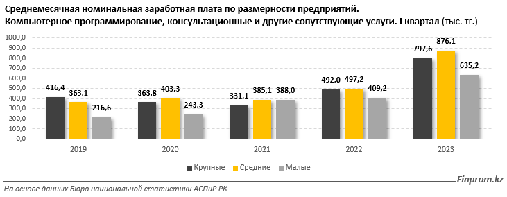 Объем услуг в IT-секторе за январь–март составил 172,2 млрд тенге 2190482 — Kapital.kz 