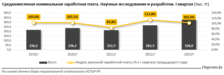 Объем услуг в сфере научных исследований вырос почти вдвое 2239484 — Kapital.kz 