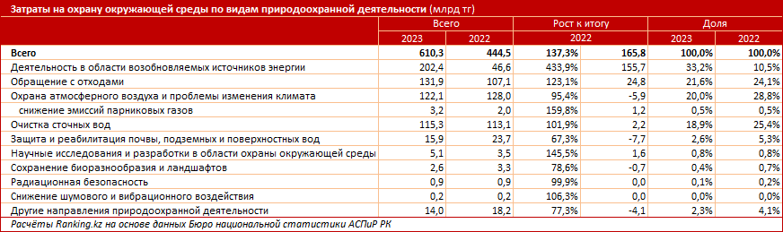 За год затраты на охрану окружающей среды выросли на 37,3% 3232584 — Kapital.kz 