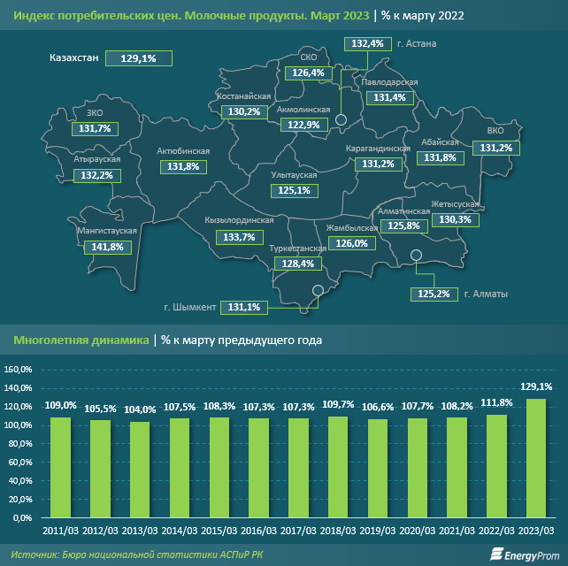 Казахстанцы стали потреблять меньше молочной продукции 2012770 — Kapital.kz 