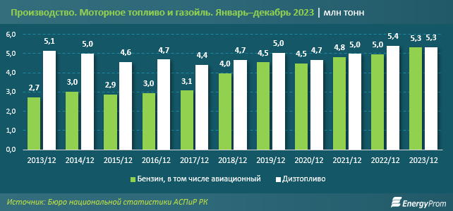 Объемы производства бензина и дизтоплива практически сравнялись  2722554 — Kapital.kz 