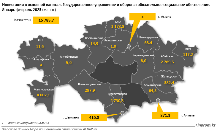 За год инвестиции в госуправление, оборону и соцобеспечение выросли в пять раз 1991620 — Kapital.kz 