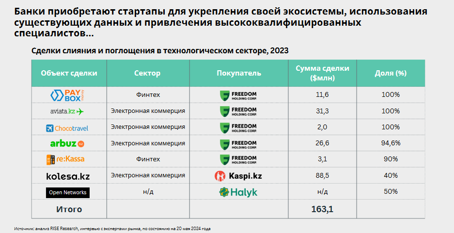 За пять лет число финтех-стартапов в Казахстане выросло в четыре раза 3134253 — Kapital.kz 