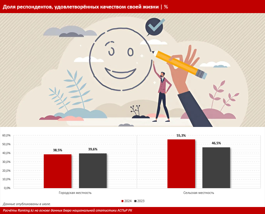 Как казахстанцы оценивают свой уровень жизни 3237909 — Kapital.kz 