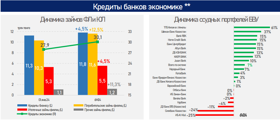 За январь-июнь банки выдали новых кредитов на 16,4 трлн тенге 3256243 — Kapital.kz 