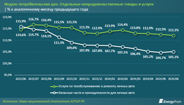 Объем услуг СТО автомобилей за год вырос почти на 39% 3174383 — Kapital.kz 