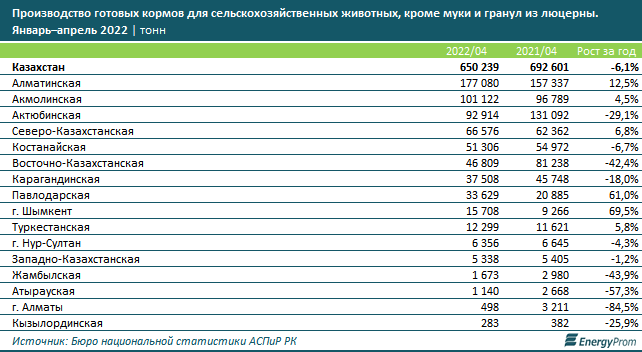 Производство куриных яиц выросло на 12,1% за год 1398301 - Kapital.kz 