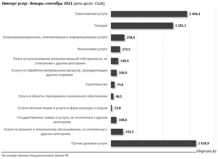 Объем экспорта услуг. Структура российского импорта 2021. Импорт услуг. Экспорт услуг. Экспорт из России.
