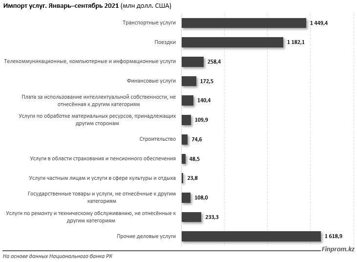 Услуги 2021. Структура российского импорта 2021. Экспорт из России. Структура российского импорта 2022. Импорт экспорт 2022 Казахстан.