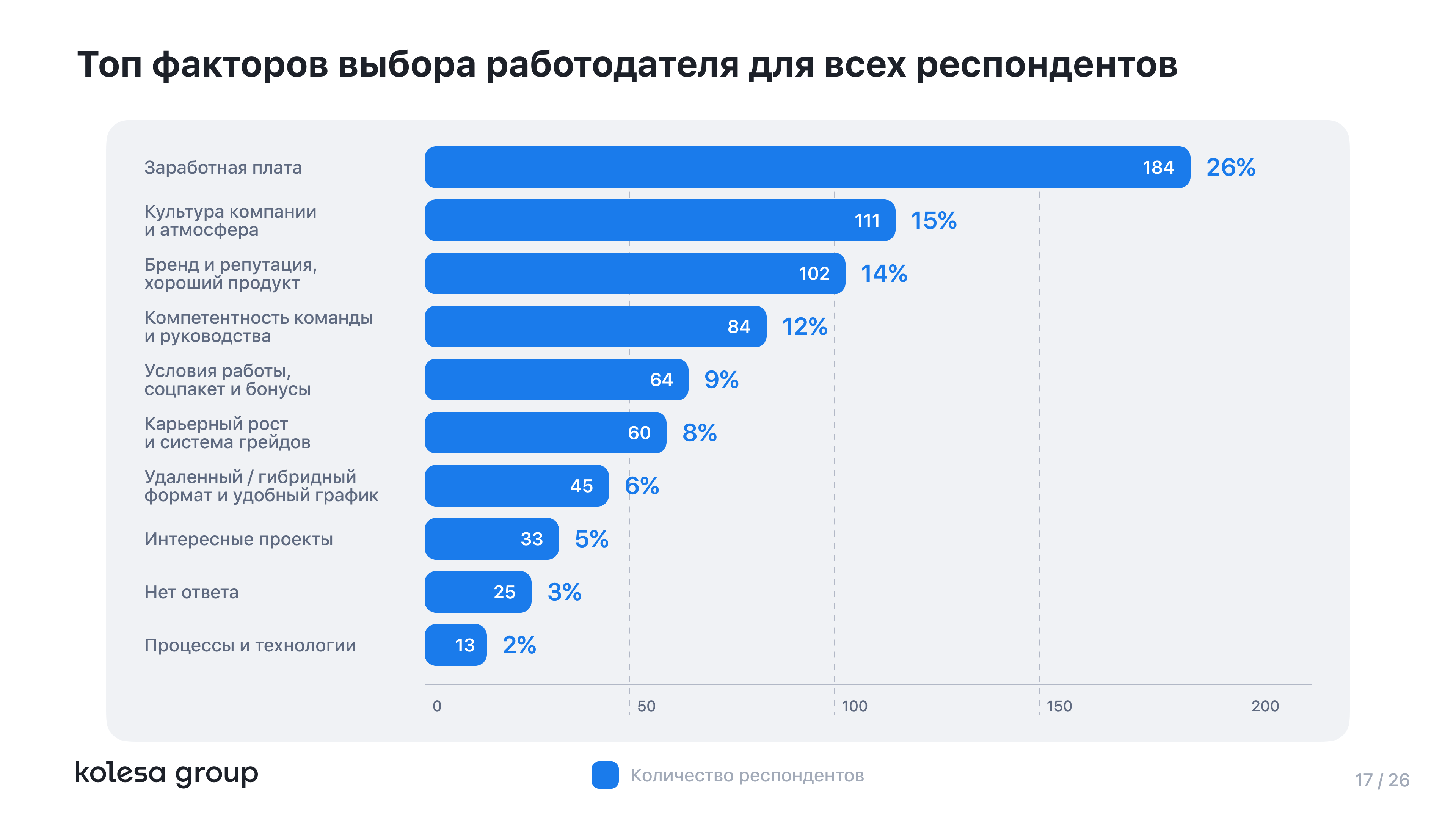 Kolesa Group возглавляет список самых популярных IT-брендов в Казахстане 3083523 — Kapital.kz 