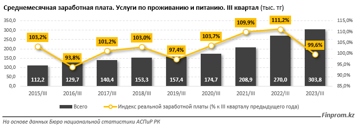 Зарплаты в сфере HoReCa в реальном выражении снизились 2592433 — Kapital.kz 