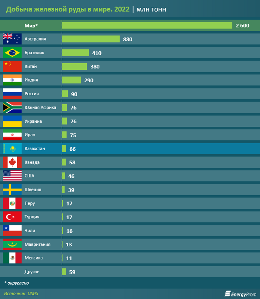 Казахстан входит в топ-10 стран по добыче железной руды 2831395 — Kapital.kz 