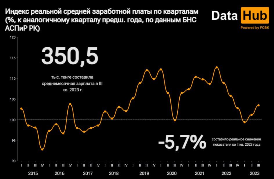 Средняя зарплата казахстанцев в долларах оказалась на уровне 10-летней давности  2532311 — Kapital.kz 