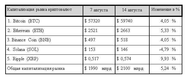 Институциональные инвесторы «спасли» рынок криптовалют 3261420 — Kapital.kz 