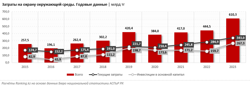 За год затраты на охрану окружающей среды выросли на 37,3% 3232577 — Kapital.kz 