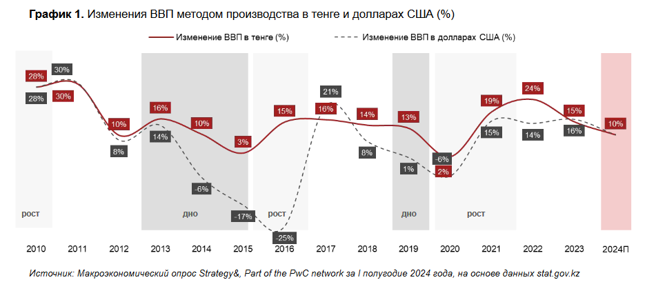 Какой курс тенге, инфляцию и базовую ставку ожидают эксперты 3256285 - Kapital.kz 